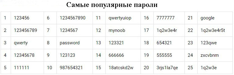 Таблица, самых популярных паролей